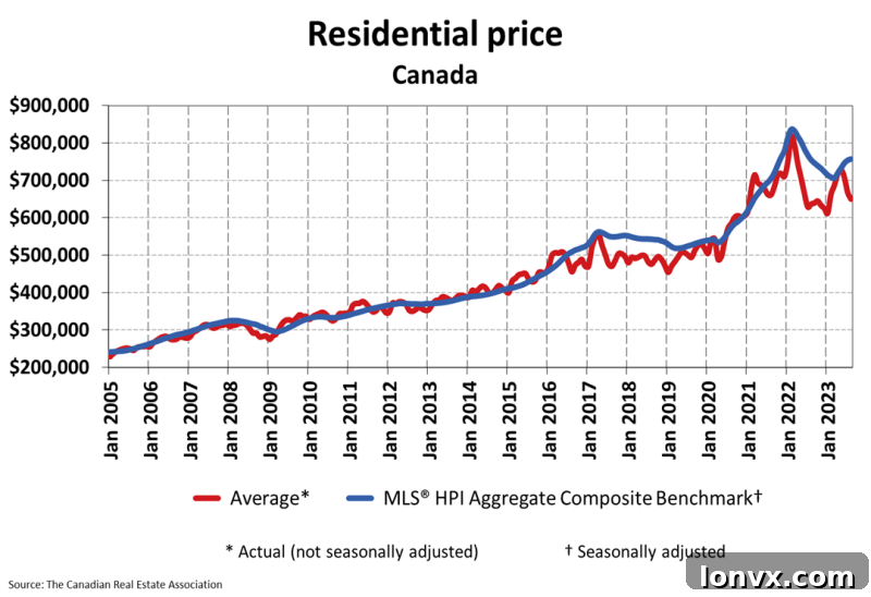 HPI vs. Average House Price in Canada