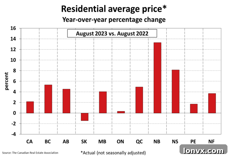 Provincial Real Estate Price Performance