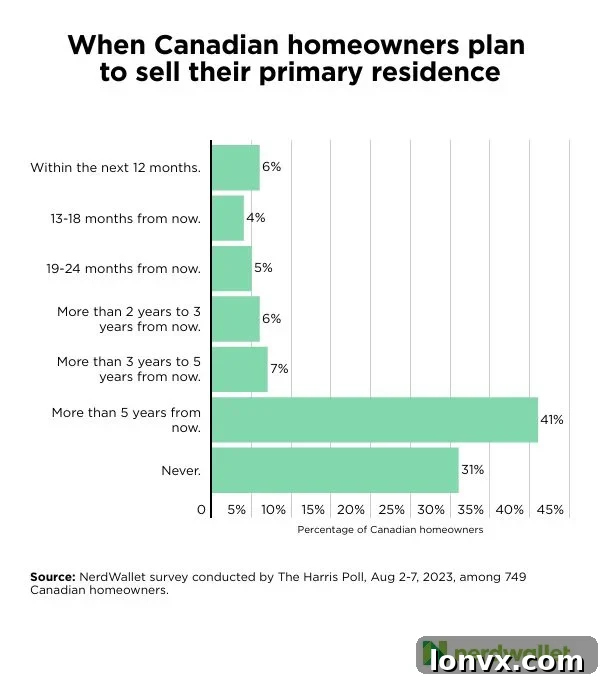 Visual representation of Canadian homeowner selling intentions, potentially a chart illustrating timelines or motivations based on survey data.
