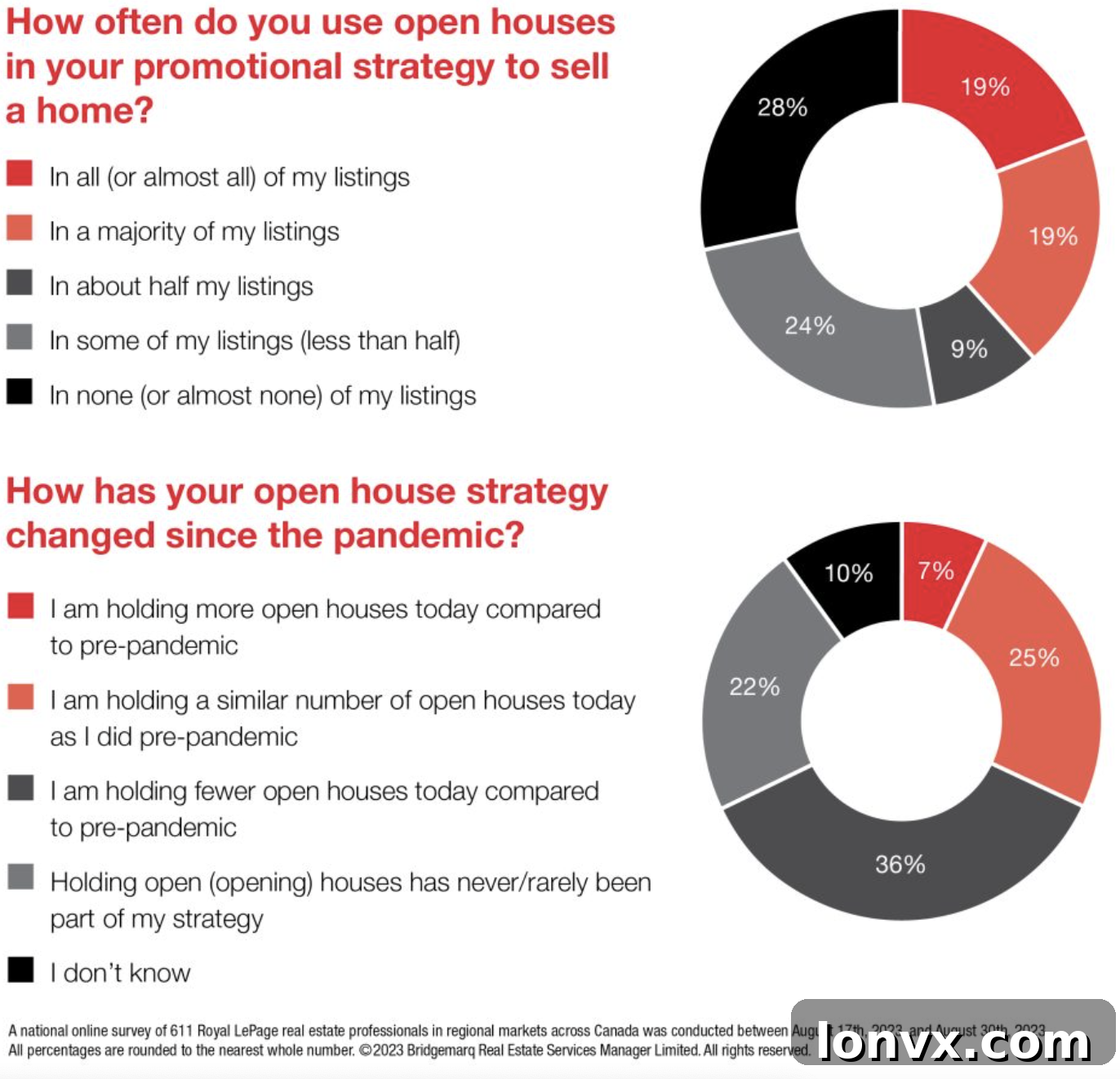 Infographic illustrating open house effectiveness