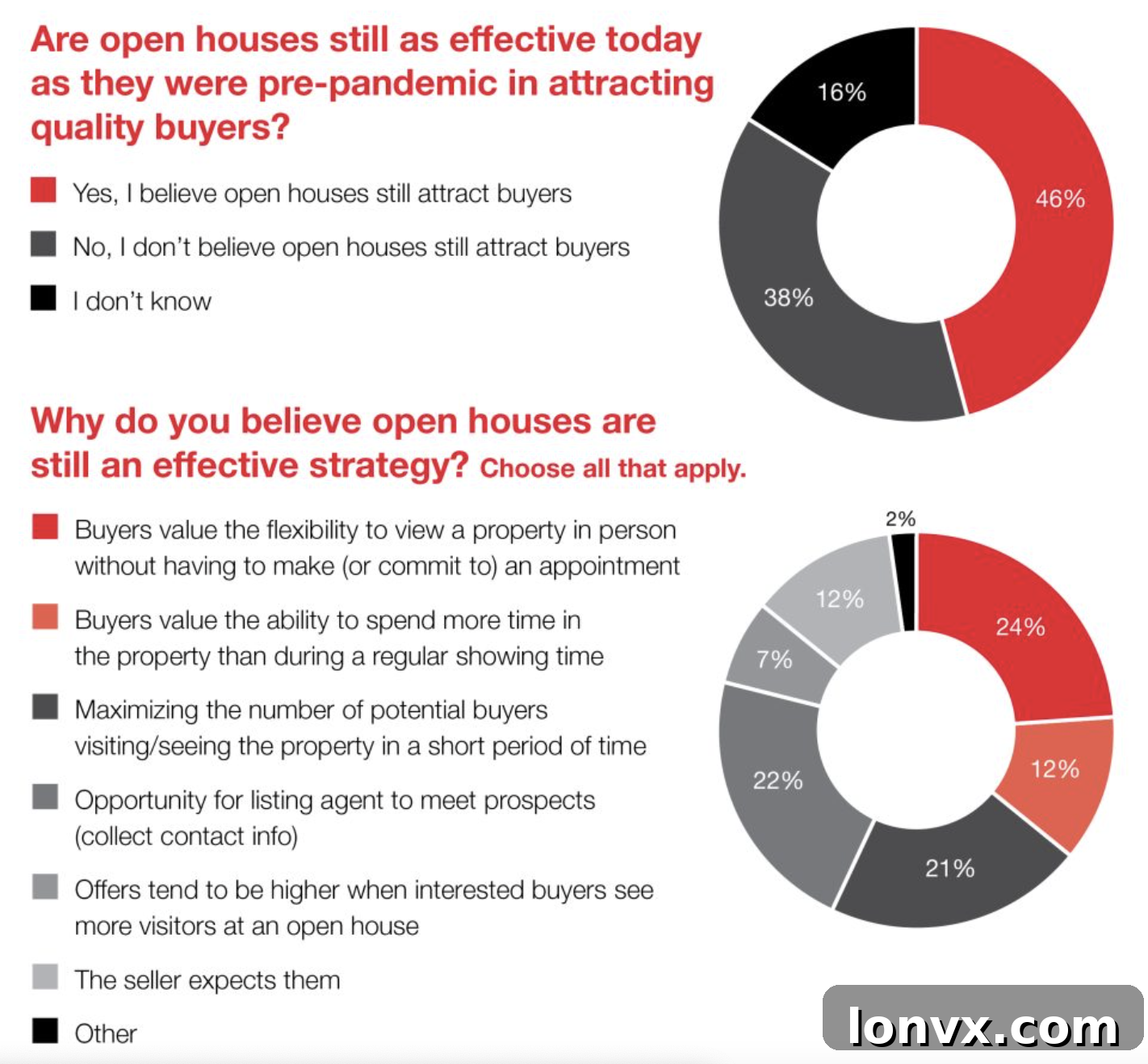 Infographic detailing visual tools used by realtors