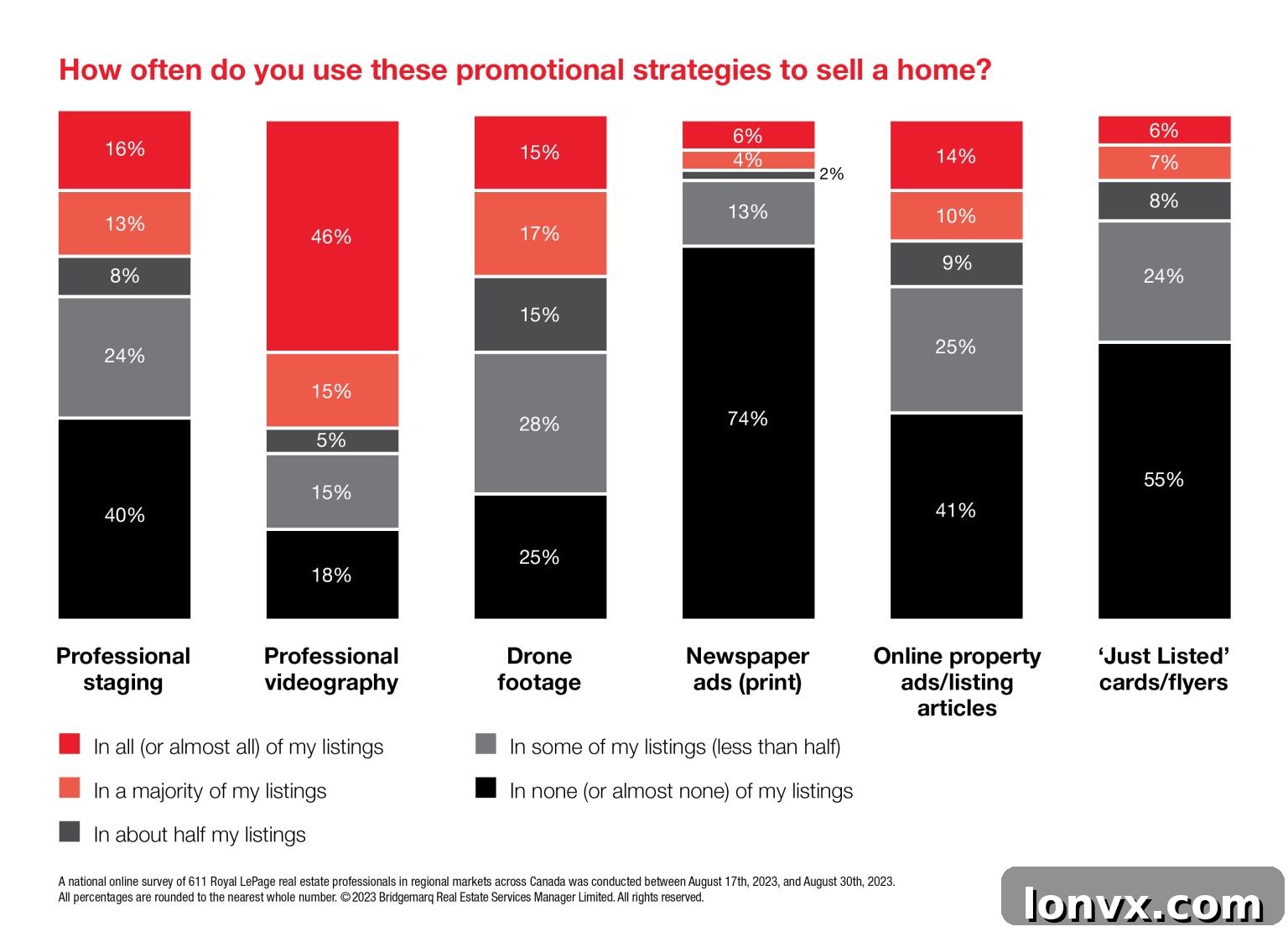 Infographic showing decline of print advertising in real estate
