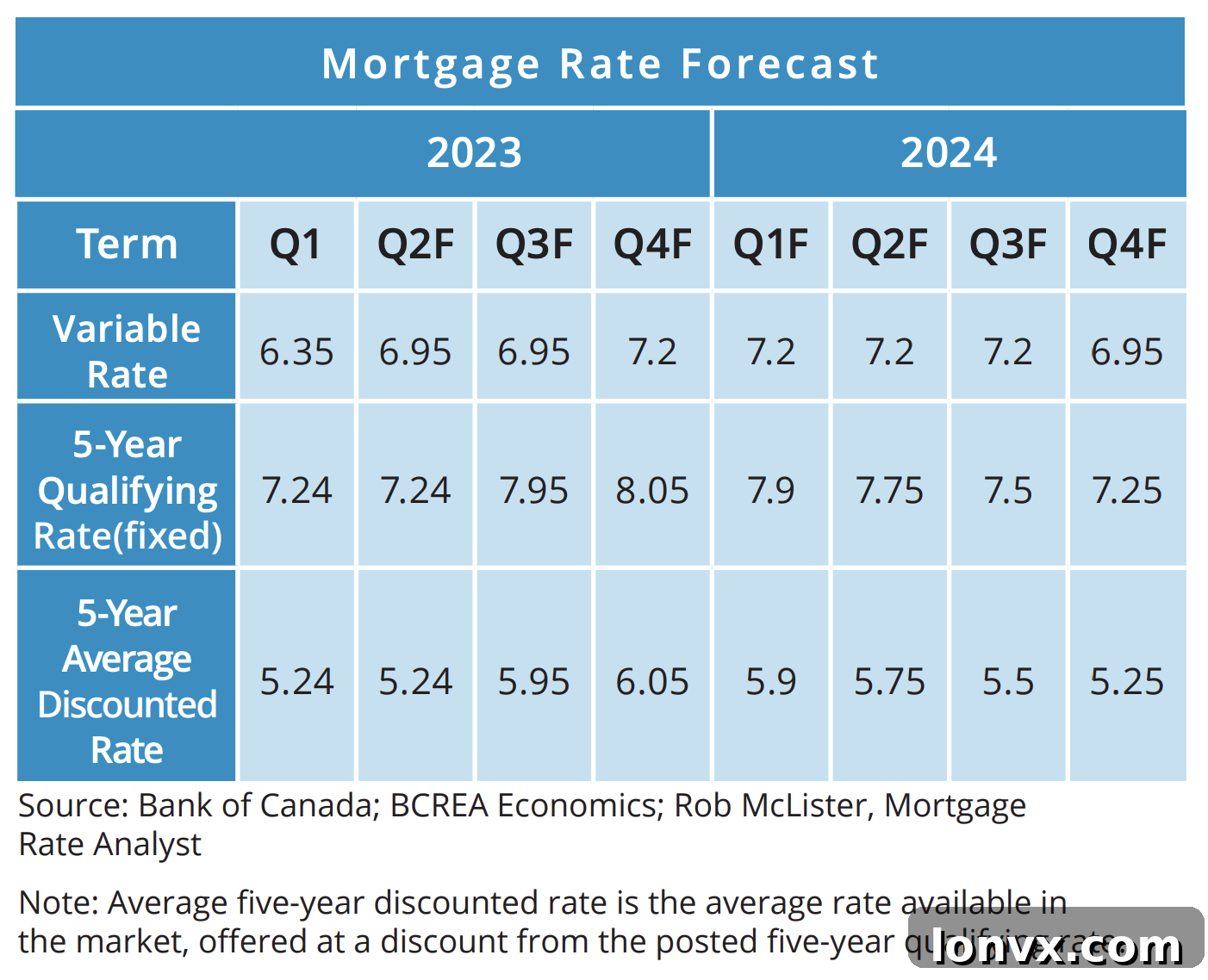 Chart showing Canada's interest rate forecast