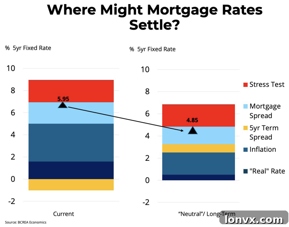 Chart showing Canada's mortgage rate forecast