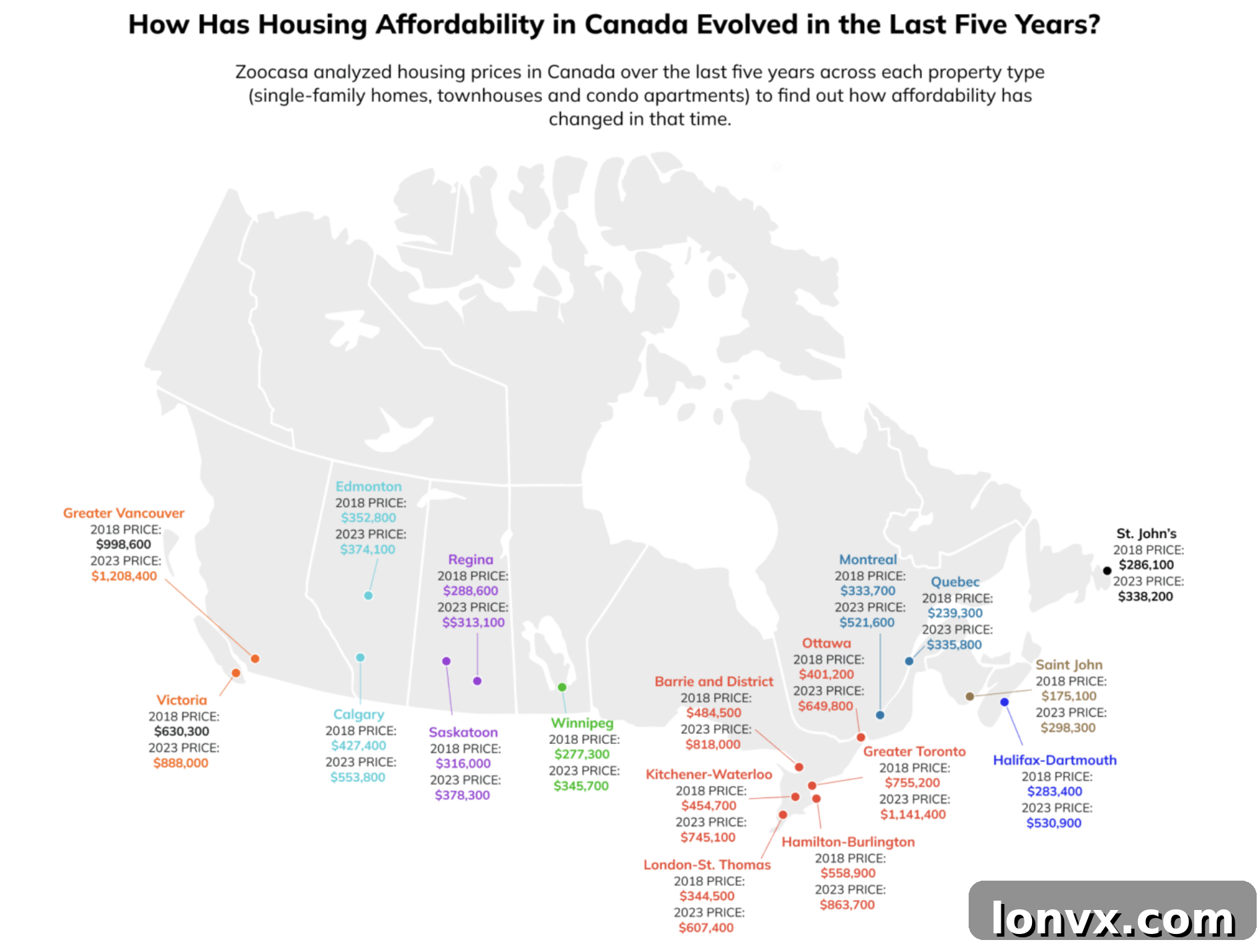 Canadian home prices by property type have seen significant increases across many cities between August 2018 and August 2023, with Toronto leading the surge in single-family homes, townhouses, and condo apartments. The graph shows the change in prices in various Canadian cities.