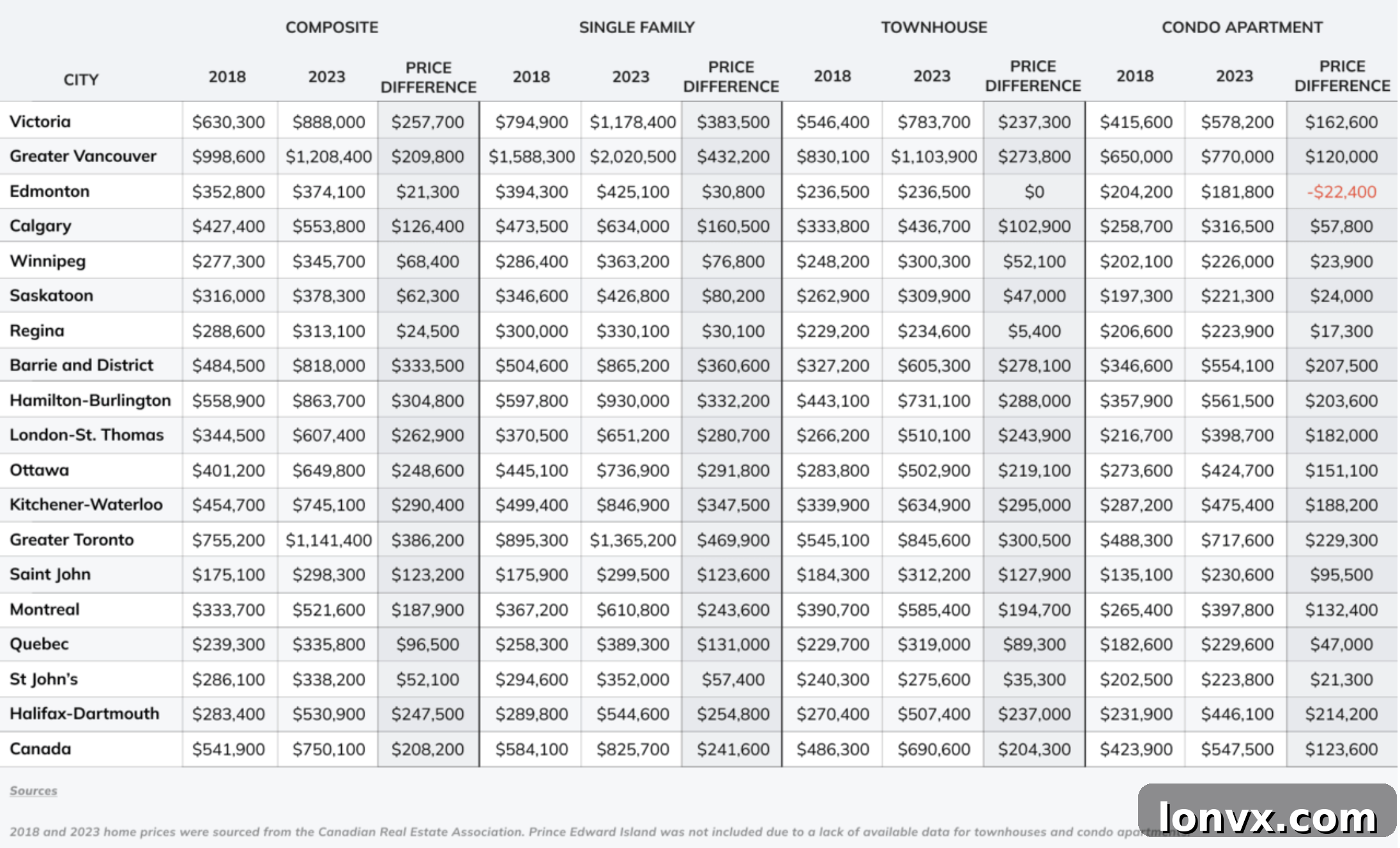Canadian home prices by property type have seen significant increases across many cities between August 2018 and August 2023. The graph shows the percentage change in single-family homes, townhouses, and condo apartments in various Canadian cities.