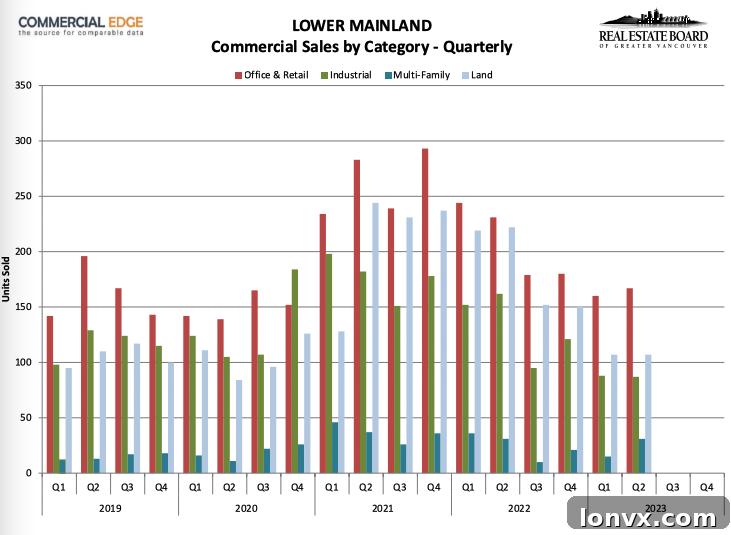 Lower Mainland Commercial Real Estate Sales Q2 2023