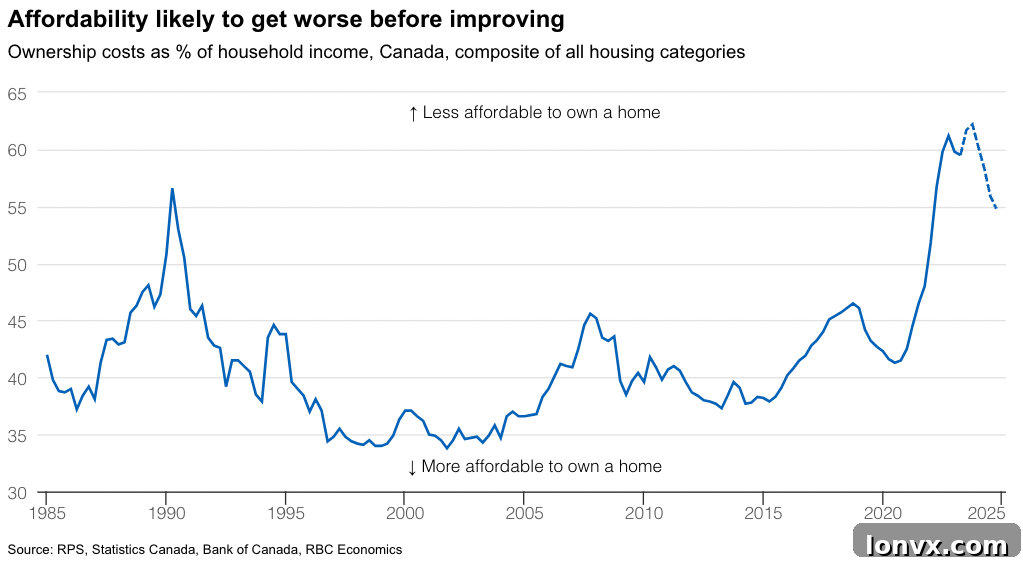 Canadian Housing Market Regional Breakdown