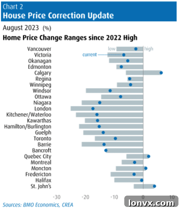 Canadian Housing Market Trends: Regional Analysis and Forecast