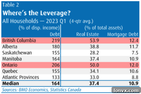 Canadian Household Debt to Disposable Income Ratio by Province