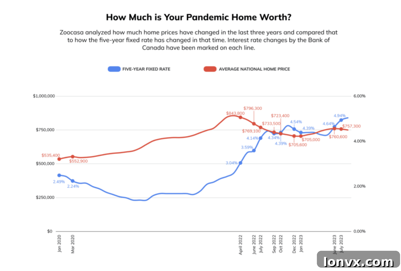 Canadian Housing Market Performance August 2020-2023: National and Major City Home Price Changes with Interest Rates