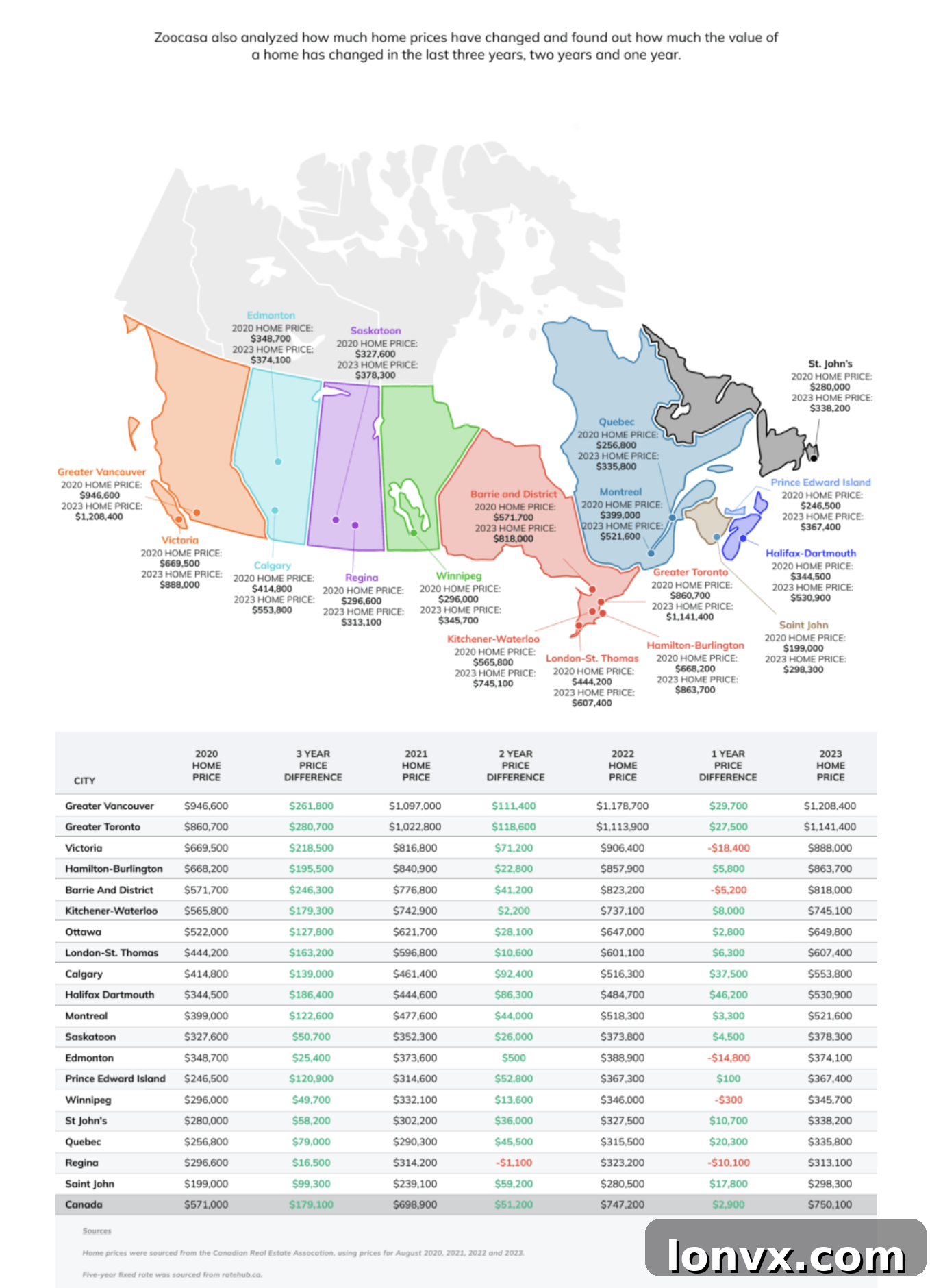 Canadian Major City Home Price Growth Over 1, 2, and 3 Years (August 2023 vs. 2022, 2021, 2020)