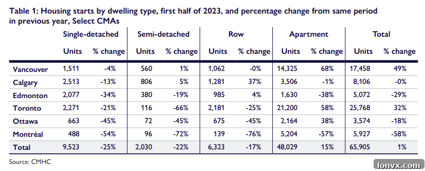 Canadian Housing Starts H1 2023 Data by City