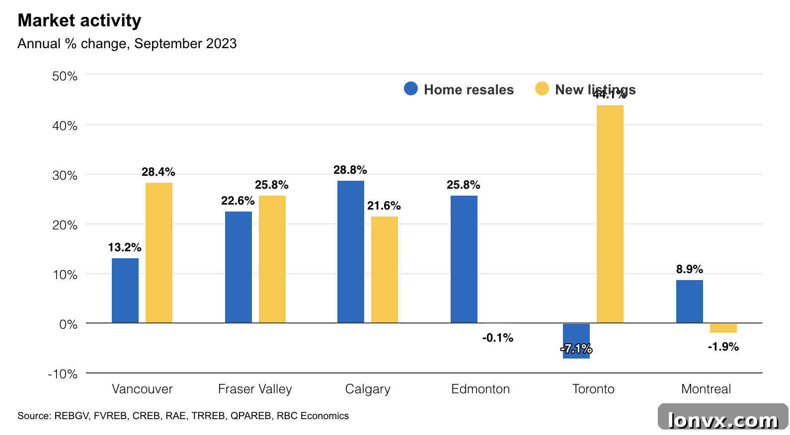 Canadian Housing Market Trends Analysis