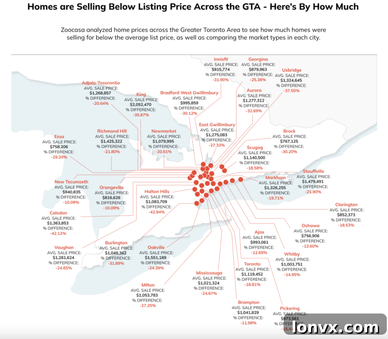 Graph showing homes selling under list price in GTA, source Zoocasa