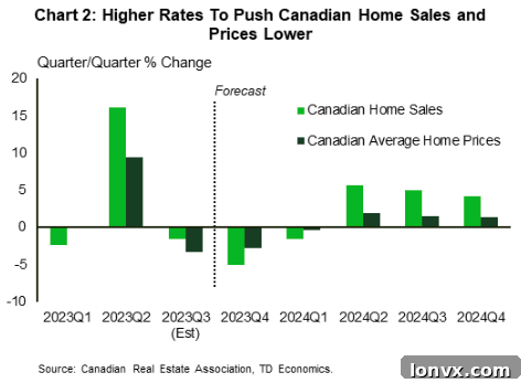 Canadian housing market forecast chart showing home sales decline