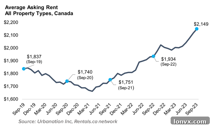 Canadian Rent Report Chart 1