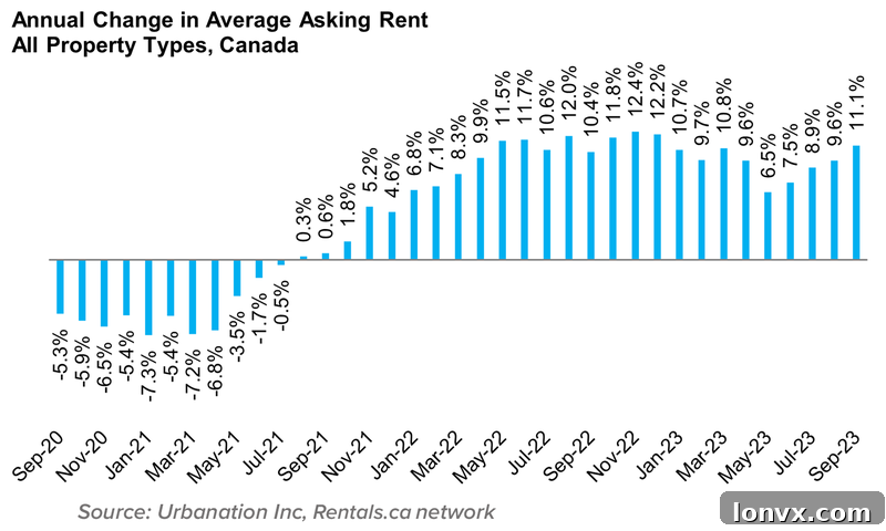 Canadian Rent Report Chart 2