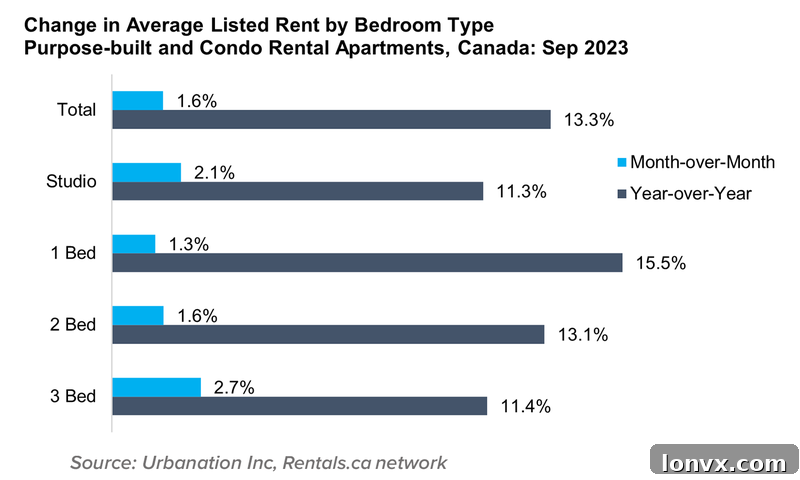 Canadian Rent Report Chart 3