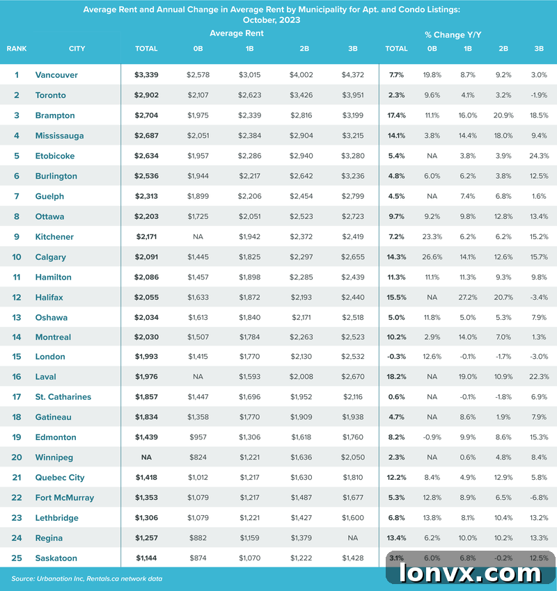 Canadian Rent Report Chart 4