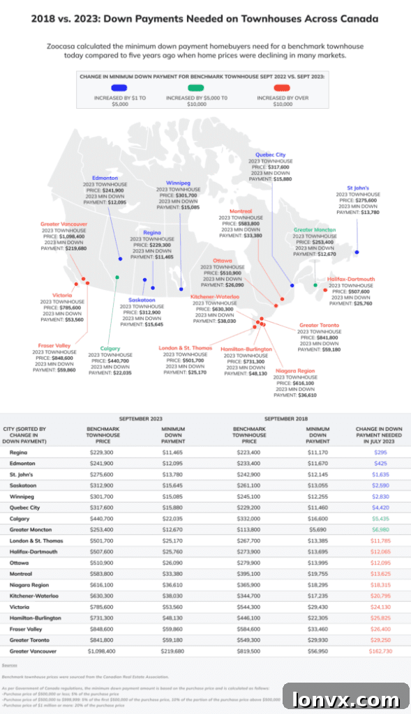 Canadian Townhome Down Payment Increases Over Five Years