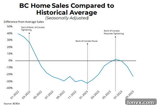 Chart showing real estate market trends in British Columbia