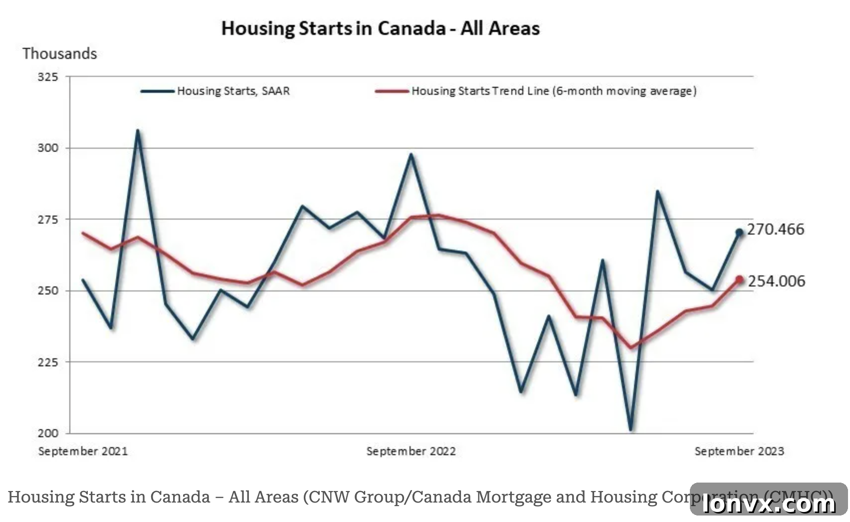 Canadian Housing Starts and Inventory Levels