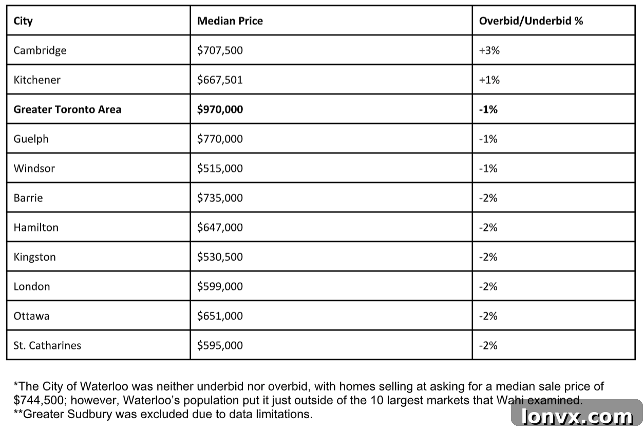Chart showing underbidding and overbidding trends in Ontario cities.