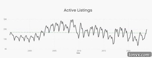 Toronto Active Listings Growth: Year-over-Year