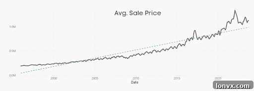 Toronto House Price Stability Against Long-Term Trend