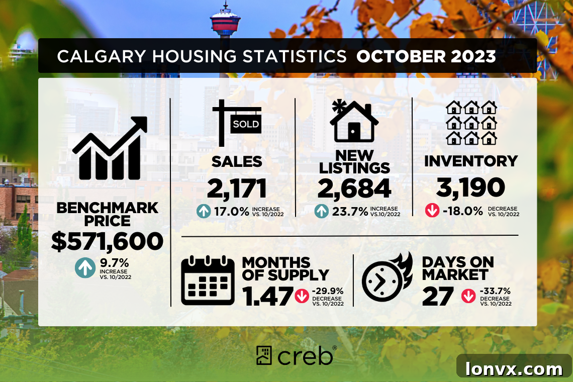Calgary Housing Market Trends October 2023: Sales, Listings, and Prices by Property Type
