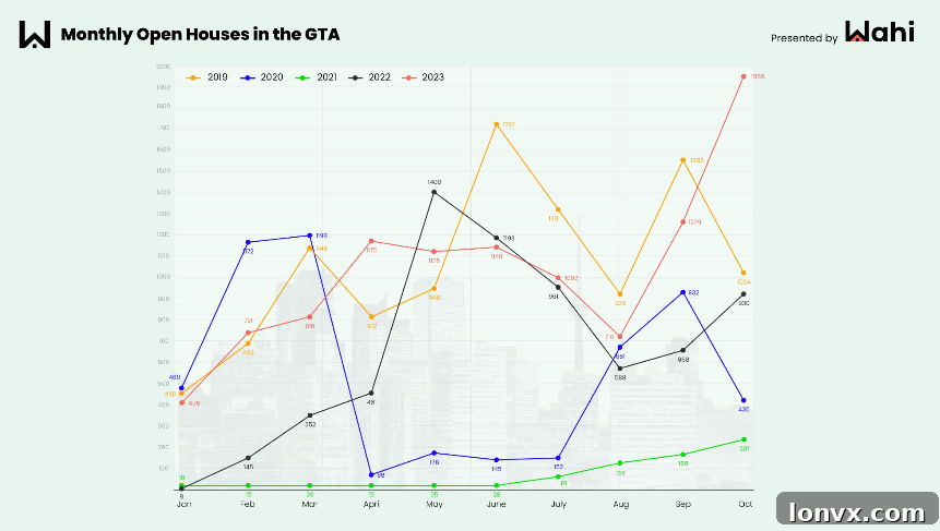 Graph showing GTA open house activity trend