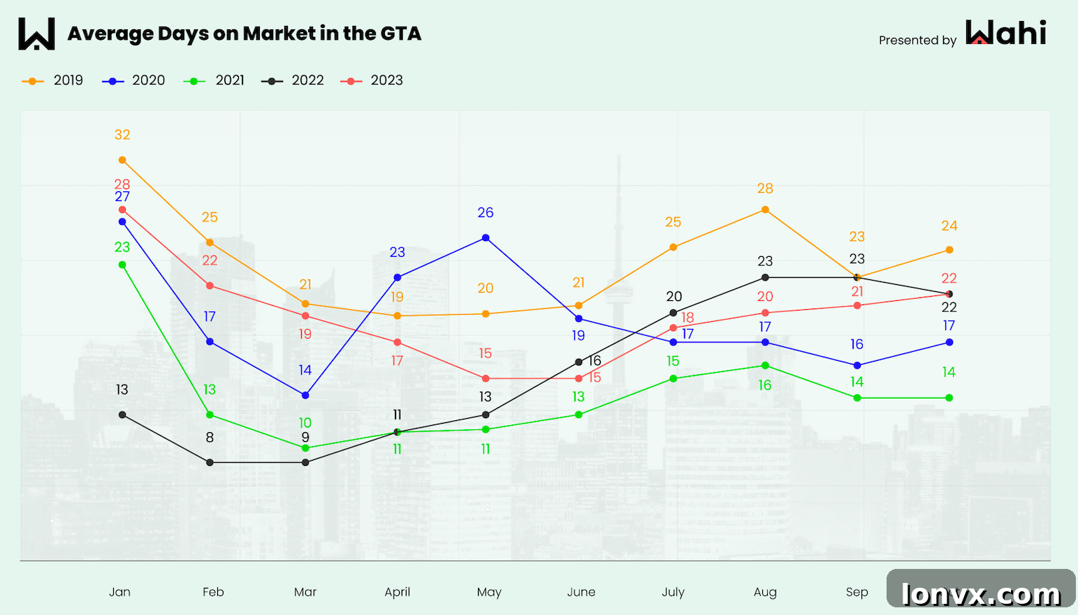 Graph illustrating underbidding trends in GTA neighborhoods