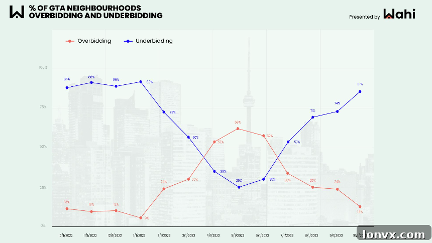 Graph displaying top underbidding neighborhoods in GTA