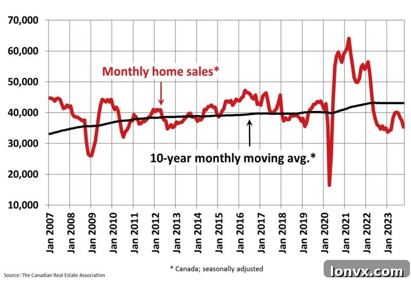 Canadian Home Sales Trend October 2023