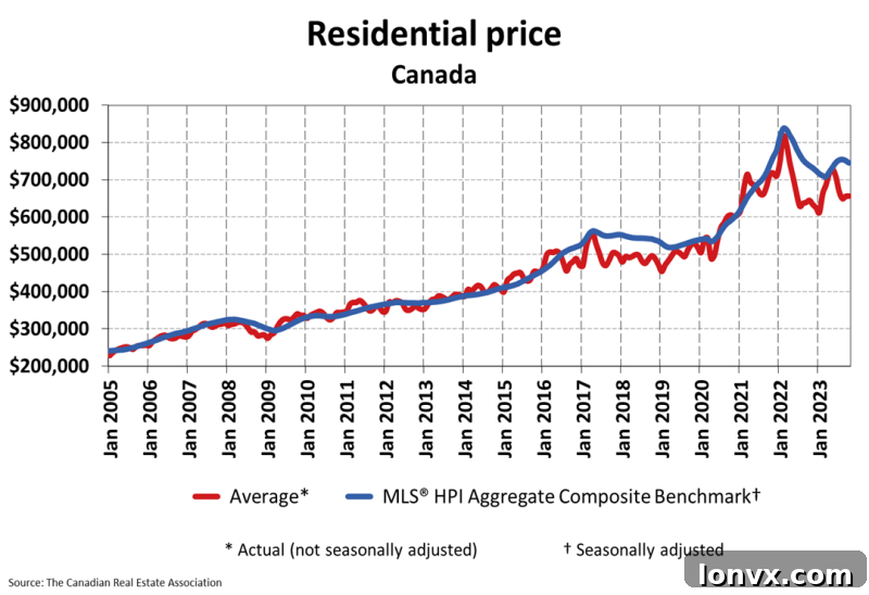 Canadian House Price Index October 2023