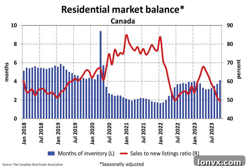 Canadian Sales-to-New Listings Ratio and Months of Inventory October 2023