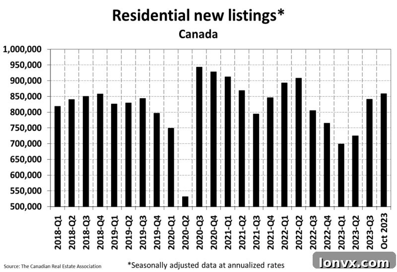 Canadian New Listings and Sales Trend October 2023