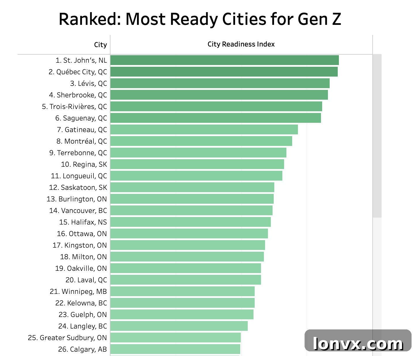 Canadian cities ranked by Gen Z appeal for lifestyle, affordability, and well-being