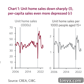 Graph showing a significant decline in Canadian housing unit sales since 2021, dropping below pre-pandemic and 2008 recession levels.