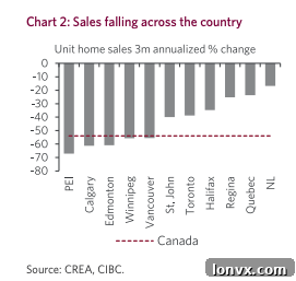 Chart illustrating regional differences in Canadian housing sales trends, with larger centers showing steeper declines while some Prairie and Atlantic markets remain above pre-pandemic levels.