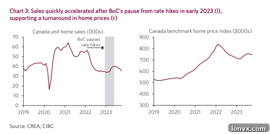 Forecast showing the anticipated continued downward trend in Canadian housing market metrics, according to CIBC.