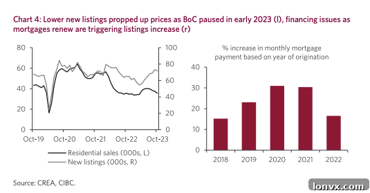 Graph detailing the recent increase in new housing listings in Canada, following a long period of low inventory, indicating a shift in market supply dynamics.
