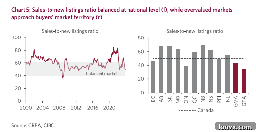 Chart illustrating the transition of various Canadian housing markets from seller-favorable to balanced or buyer-favorable conditions.