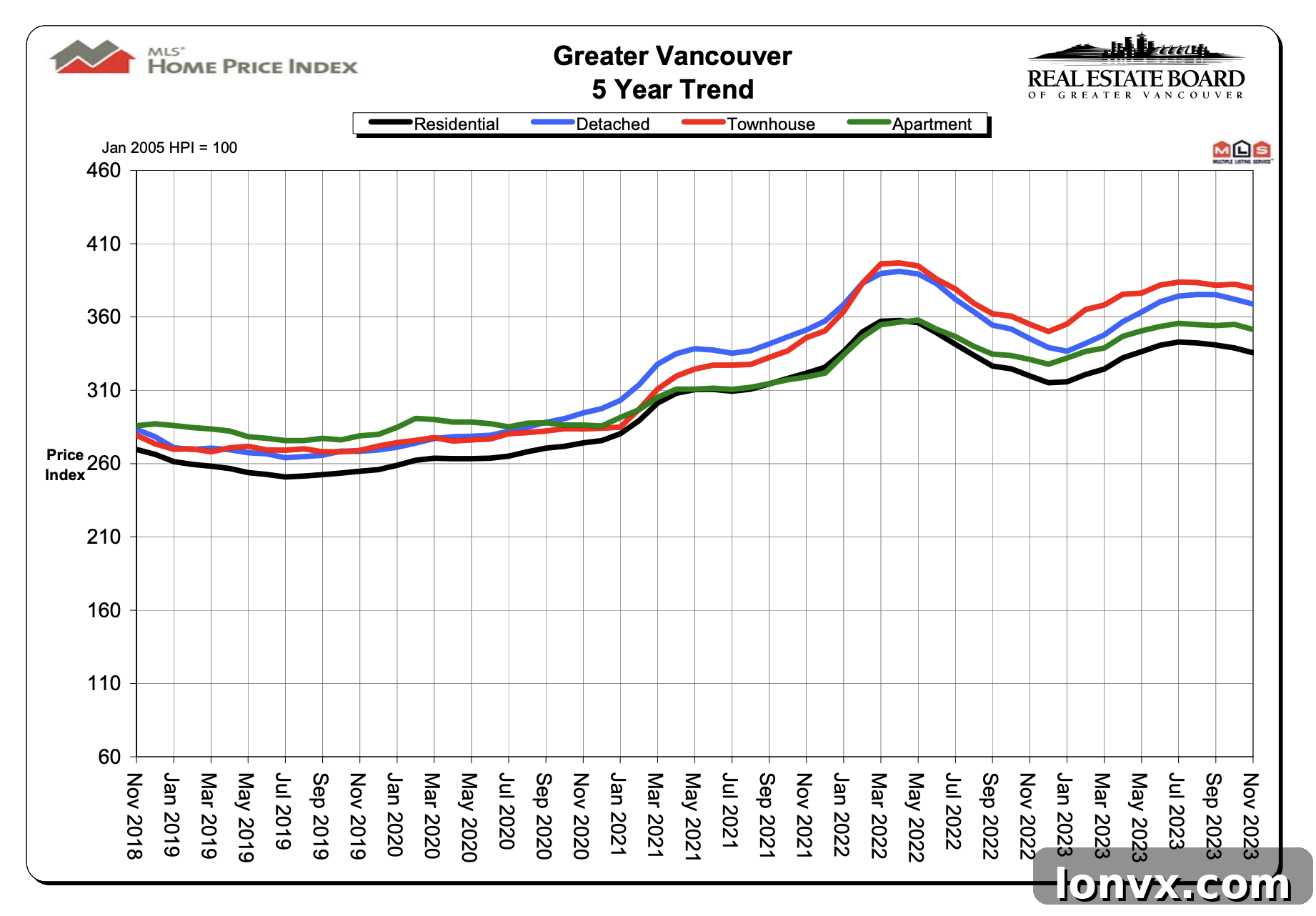 Metro Vancouver Housing Market Sales and Listings Trends