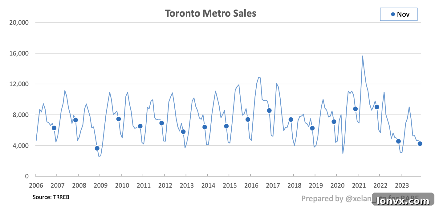 Greater Toronto Area Real Estate Sales Volume November 2023 vs 2008