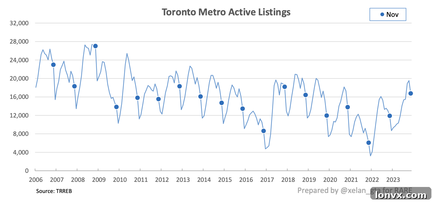Active Listings and New Listings Trend in Toronto Real Estate