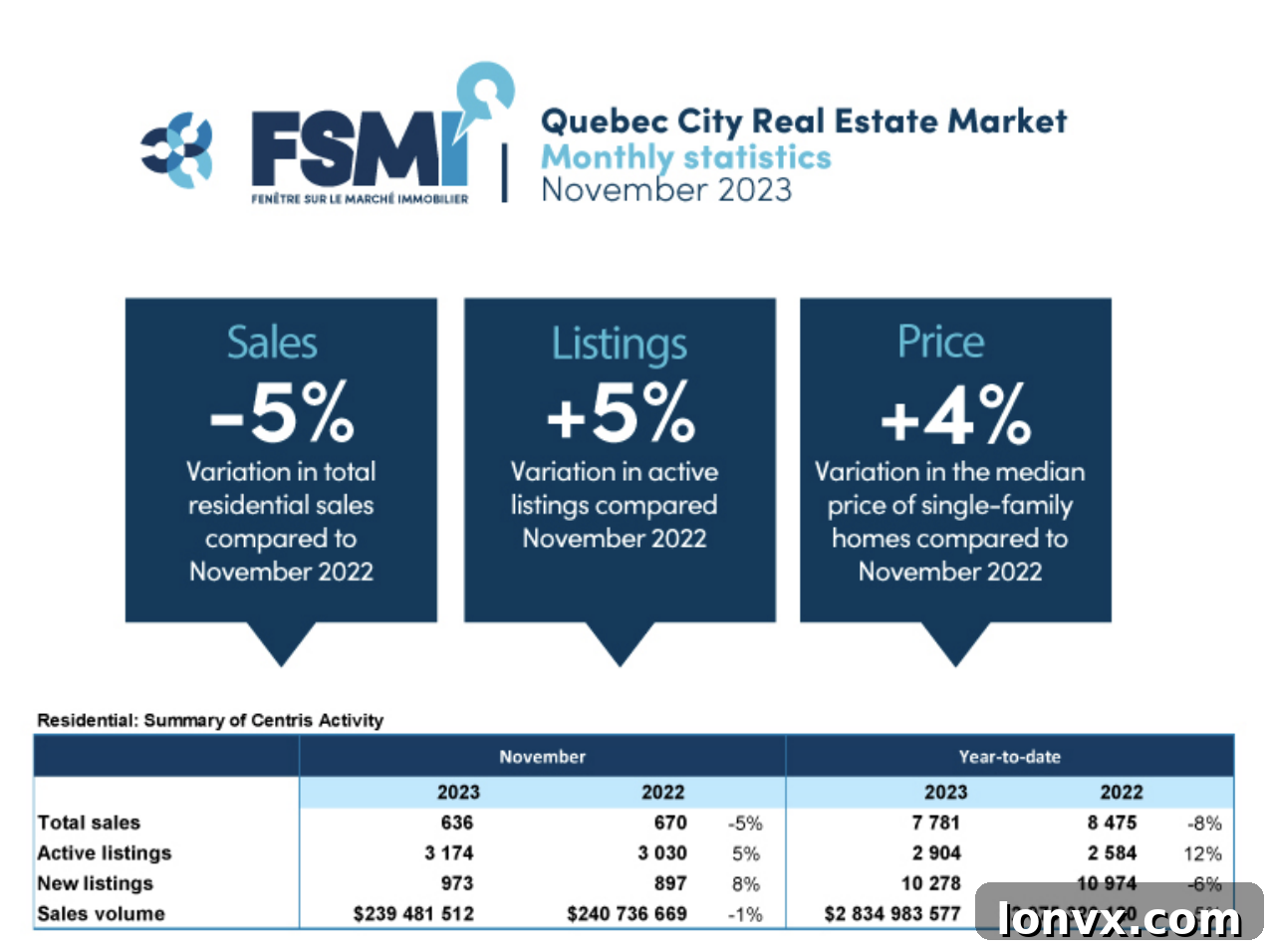 Quebec City Real Estate Market Overview