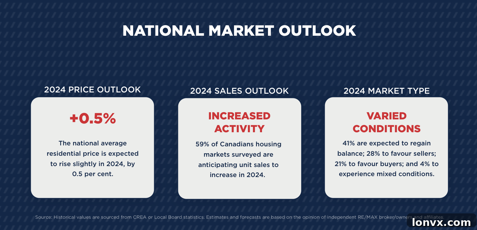 Canadian housing market outlook with positive trends and diverse housing