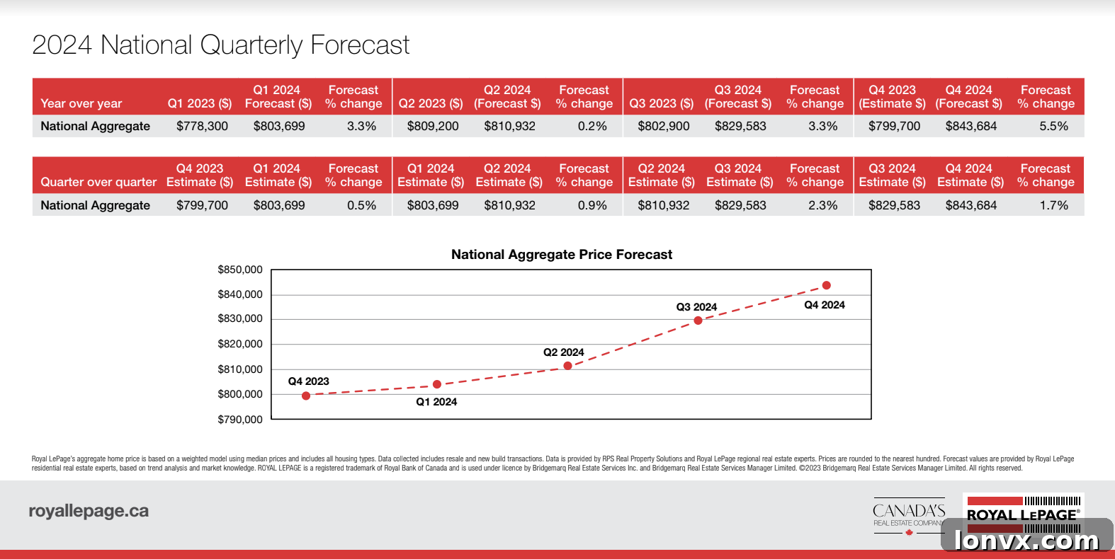Canadian Housing Market Forecast Q1-Q4 2024
